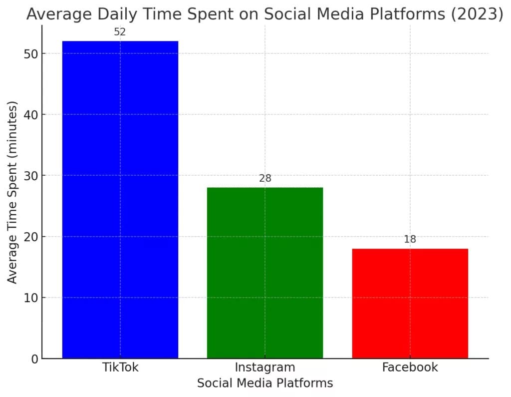 Average Daily Time Spent on Social Media Platforms 