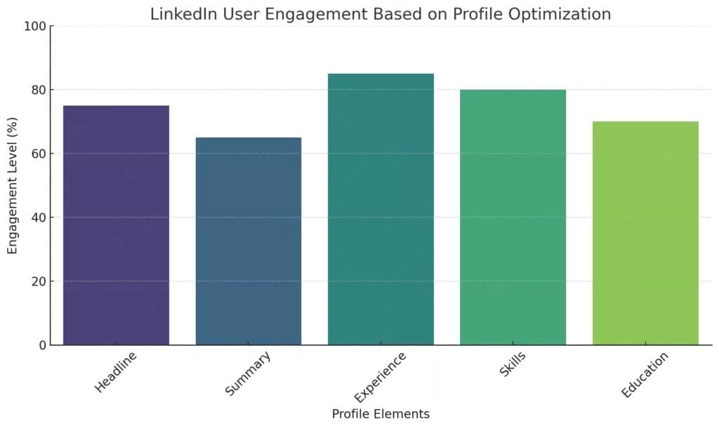 优化 LinkedIn 简介，促进职业发展