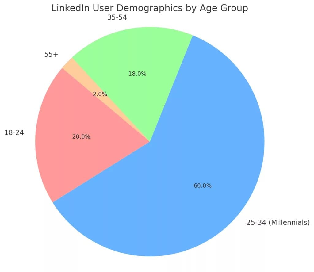 优化 LinkedIn 简介，促进职业发展