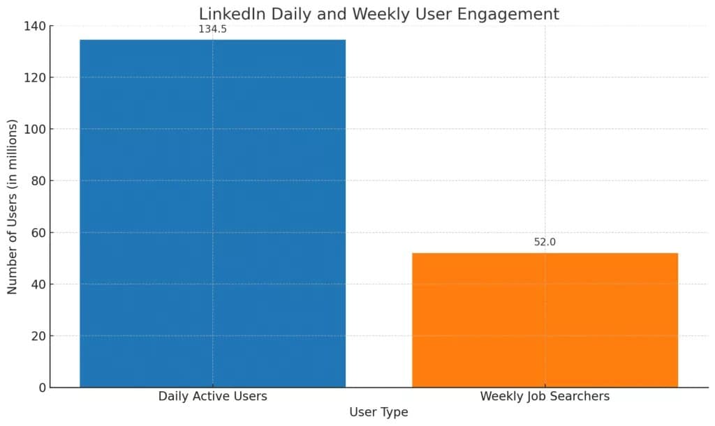 优化 LinkedIn 简介，促进职业发展
