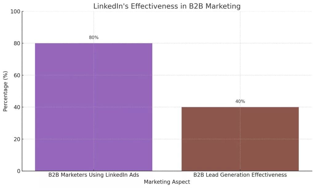 优化 LinkedIn 简介，促进职业发展