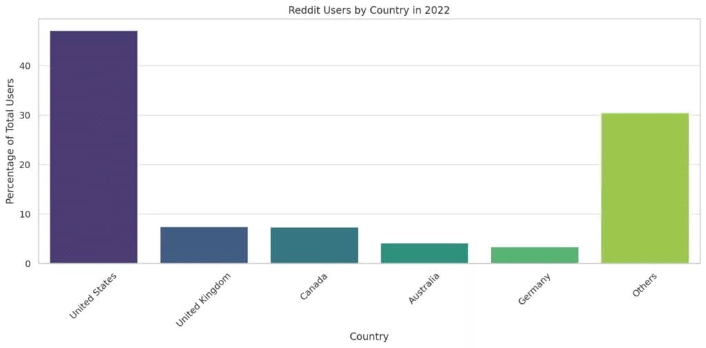 Вовлечение сообщества Reddit