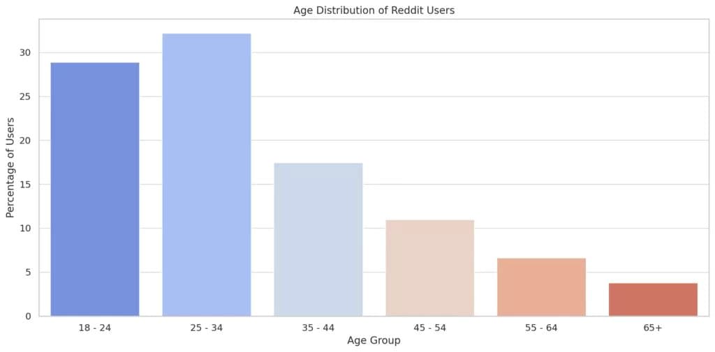 Вовлечение сообщества Reddit