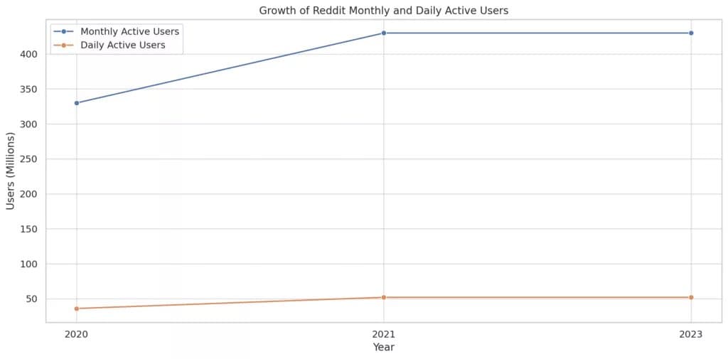 Вовлечение сообщества Reddit