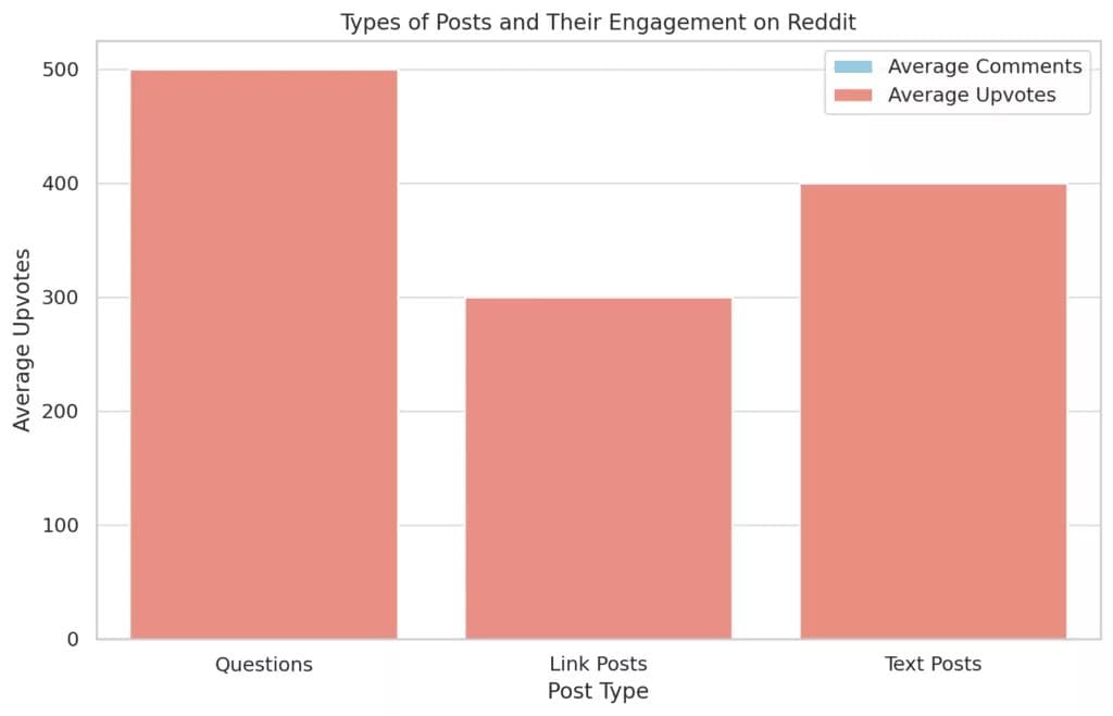 Вовлечение сообщества Reddit