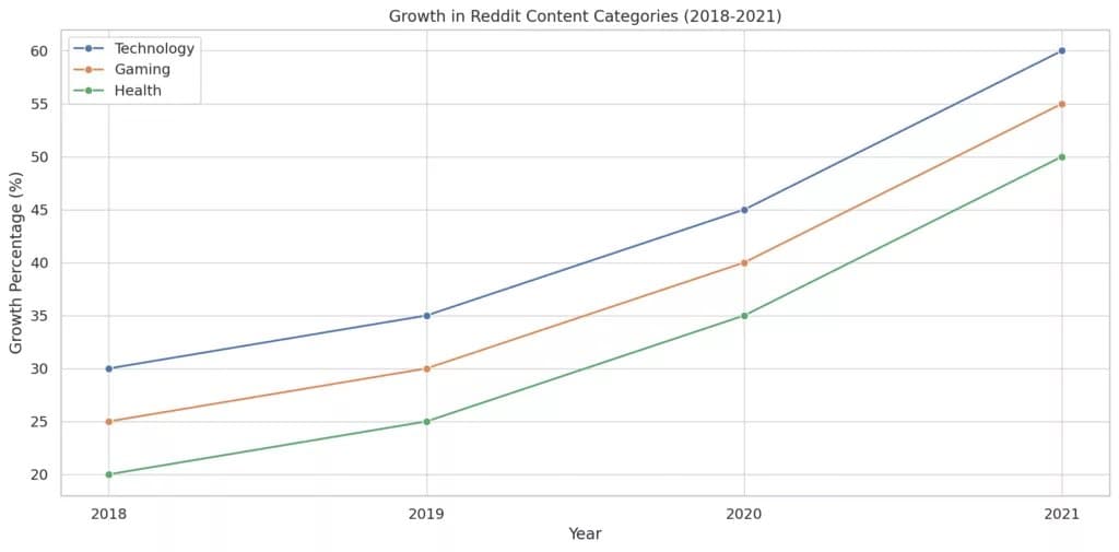 Вовлечение сообщества Reddit