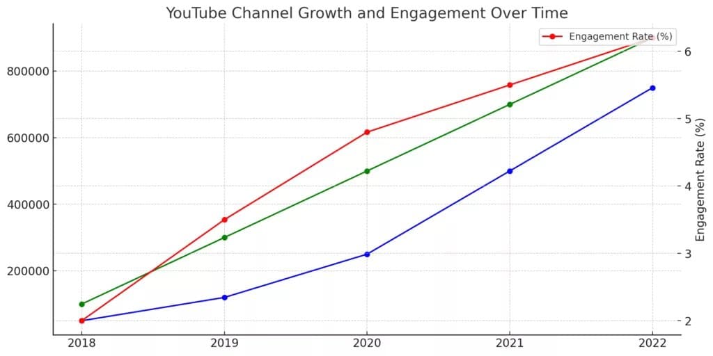 YouTube 内容创作策略 