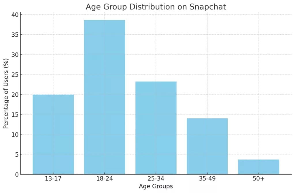 Snapchat 用户统计数据