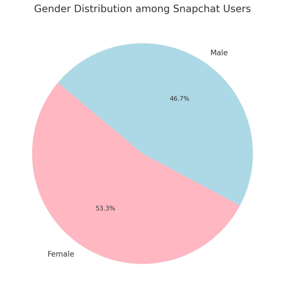 Snapchat 用户统计数据