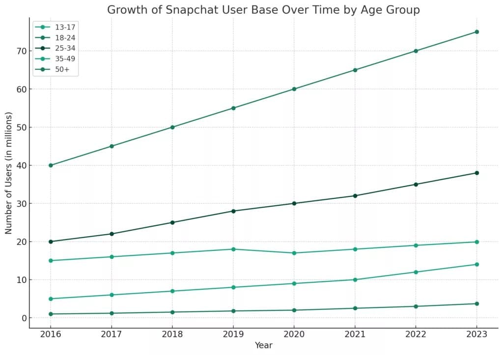 Snapchat 用户统计数据