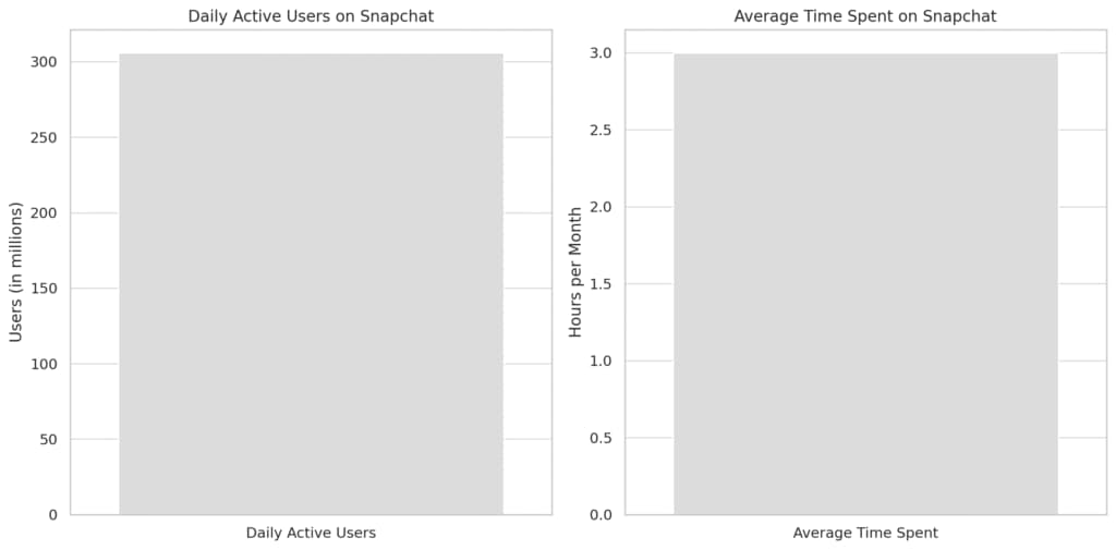 Snapchat 用户统计数据