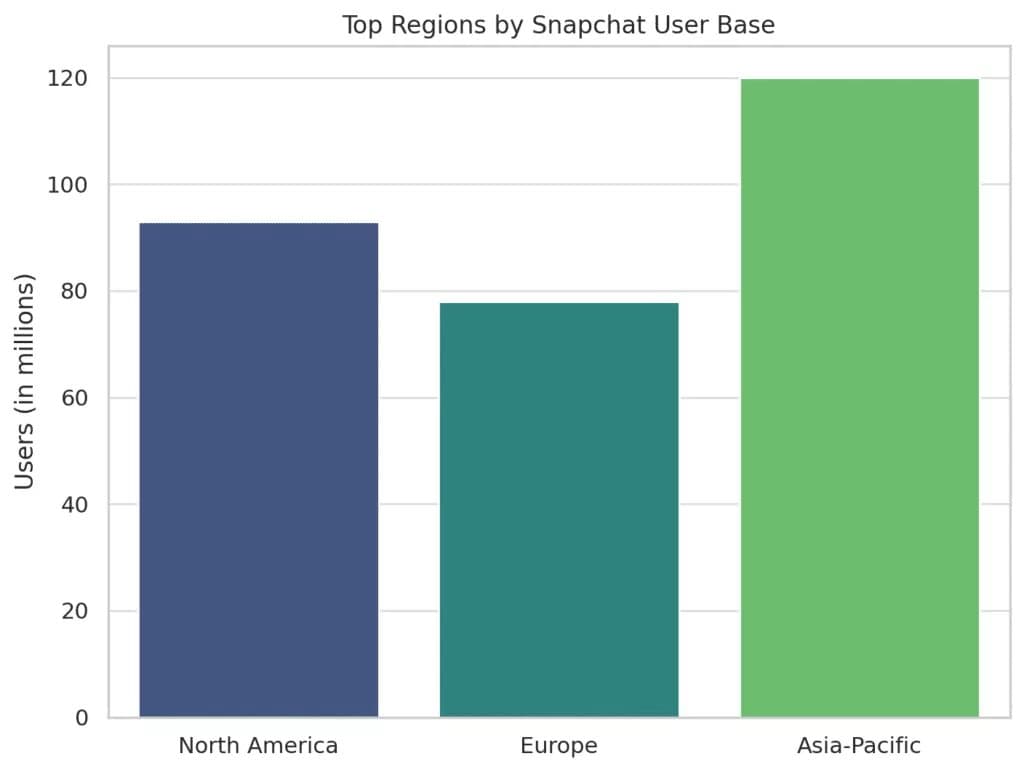Snapchat 用户统计数据