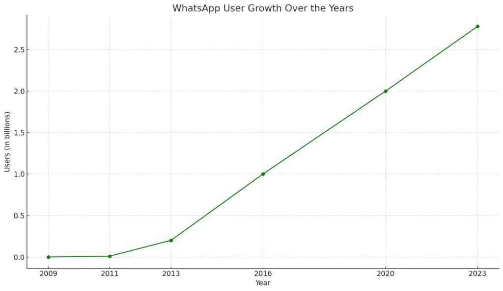Whatsapp 进化史之旅