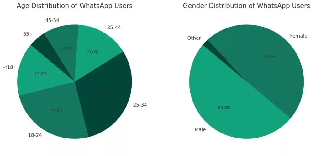 Whatsapp 进化史之旅