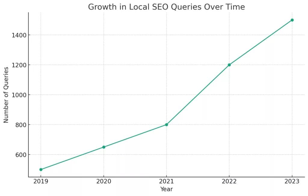Местное SEO для социальных сетей