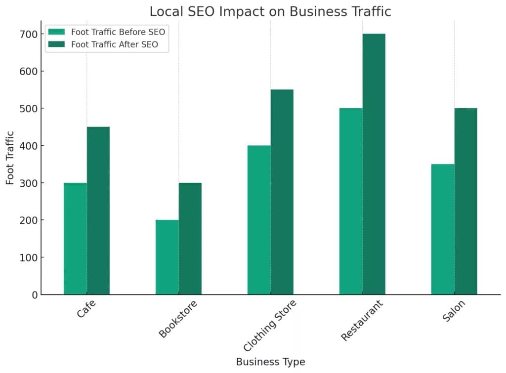 Местное SEO для социальных сетей