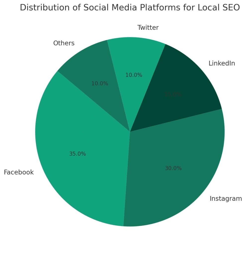 Местное SEO для социальных сетей