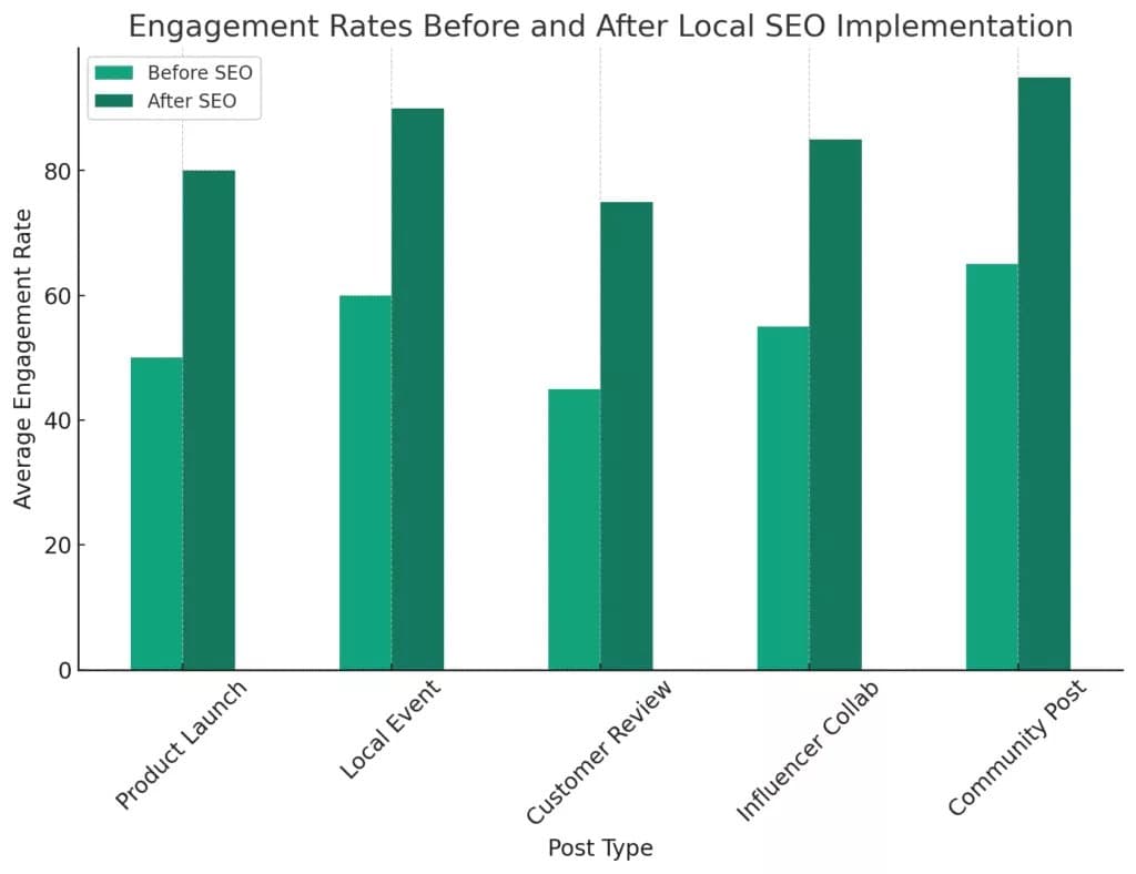 Местное SEO для социальных сетей