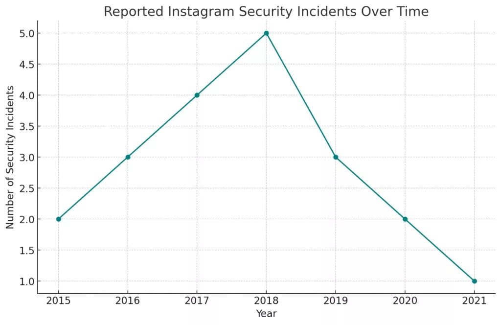 Инциденты безопасности в Instagram с течением времени