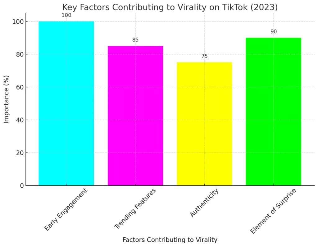 Key Factors Contributing to Virality on TikTok 