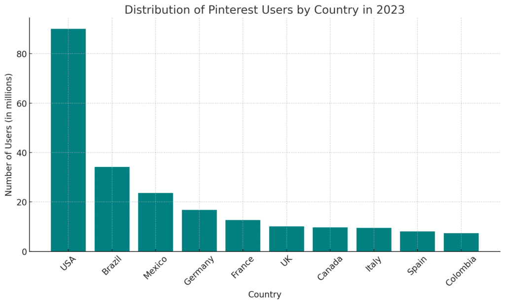 Изысканные маркетинговые стратегии Pinterest для непревзойденного роста в 2024 году 5 The bar graph above illustrates the distribution of Pinterest users by country as of 2023.