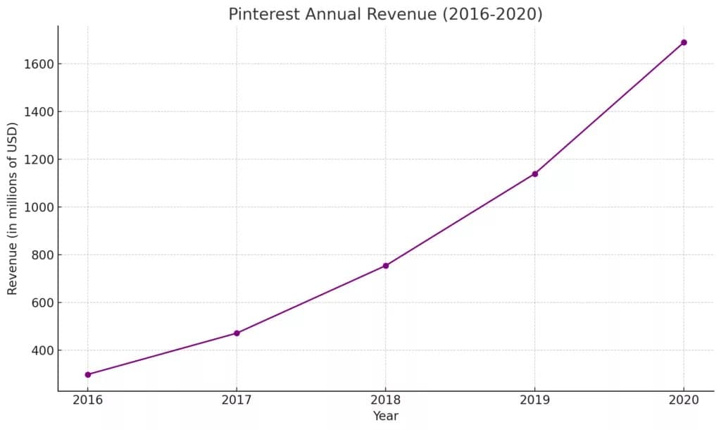 Изысканные маркетинговые стратегии Pinterest для непревзойденного роста в 2024 году 7 The line graph above displays the annual revenue of Pinterest from 2016 to 2020.