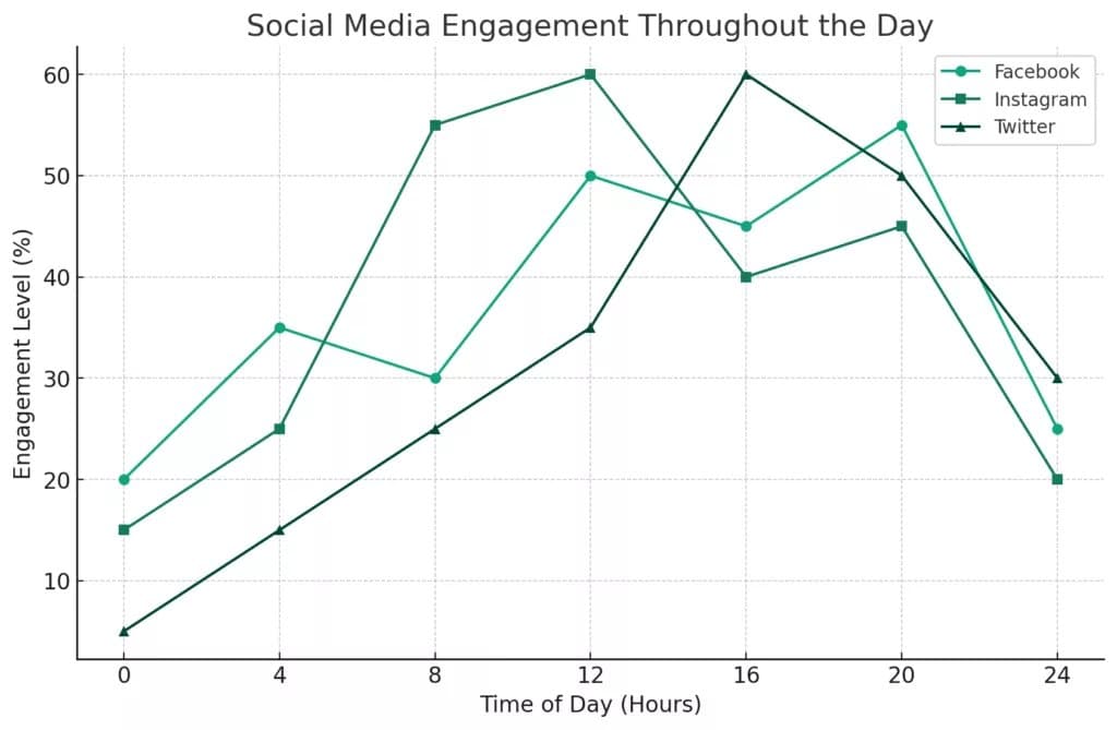 Best Time to Post on Social Media: Unlocking the Secrets in 2024 8 Best Time To Post On Social Media