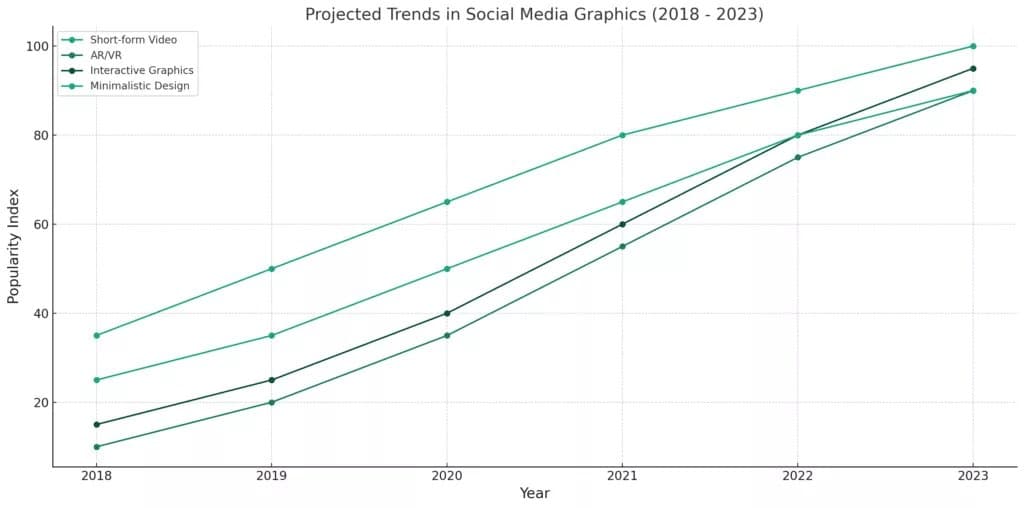 Top Captivating Trends in Social Media Graphics: Navigating the Future In 2024 3 Trends in Social Media Graphics