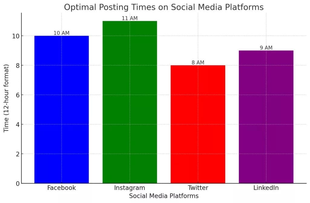 Best Time to Post on Social Media: Unlocking the Secrets in 2024 9 Best Time To Post On Social Media