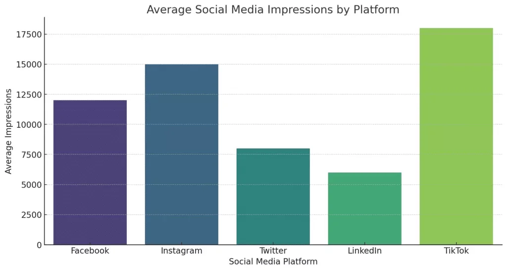 Impressions et engagement dans les médias sociaux