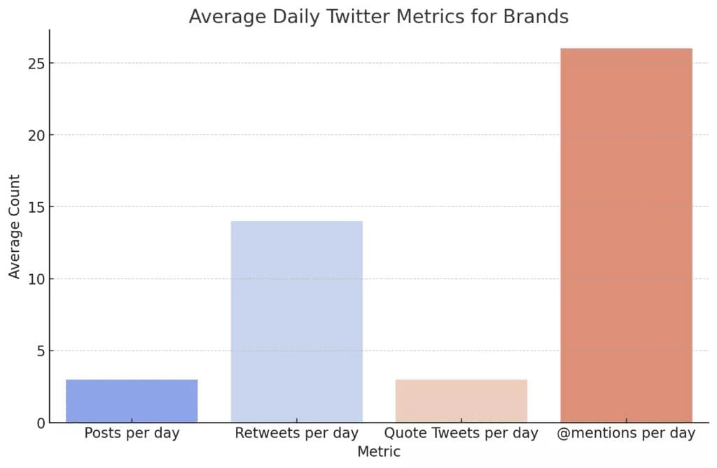 Impressions et engagement dans les médias sociaux