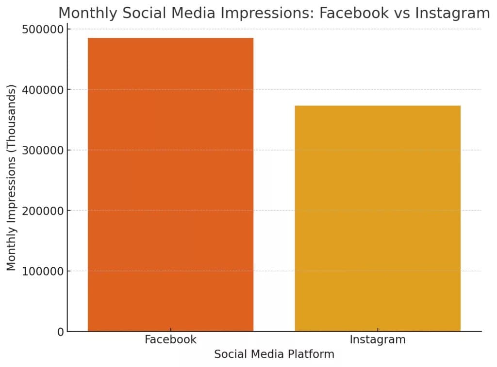 Impressions et engagement dans les médias sociaux