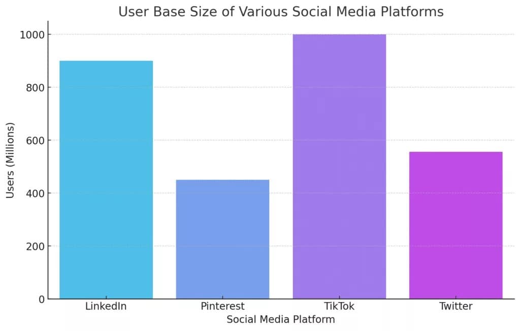 Impressions et engagement dans les médias sociaux