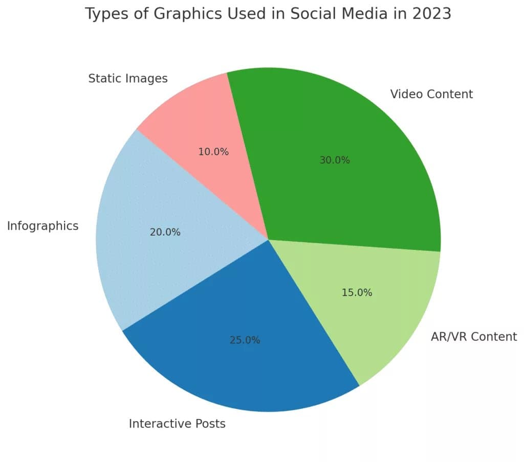 Top Captivating Trends in Social Media Graphics: Navigating the Future In 2024 8 Trends in Social Media Graphics