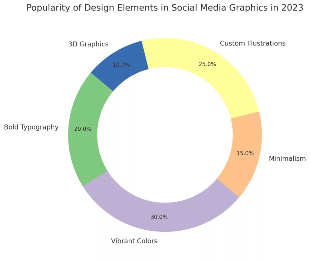 Top Captivating Trends in Social Media Graphics: Navigating the Future In 2024 11 Trends in Social Media Graphics