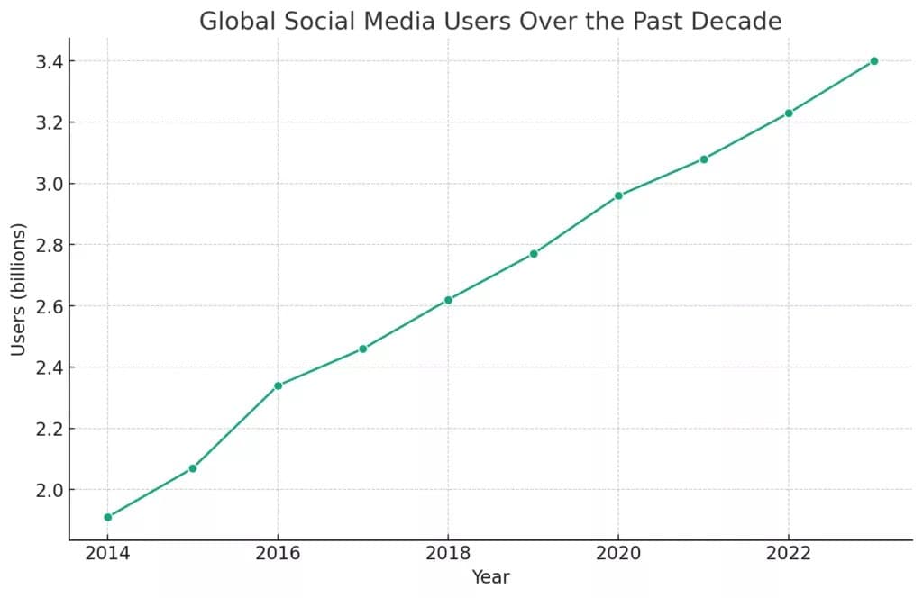 The Revolutionary Future of Social Media: Exploring 2024 and Beyond 4 Future of Social Media