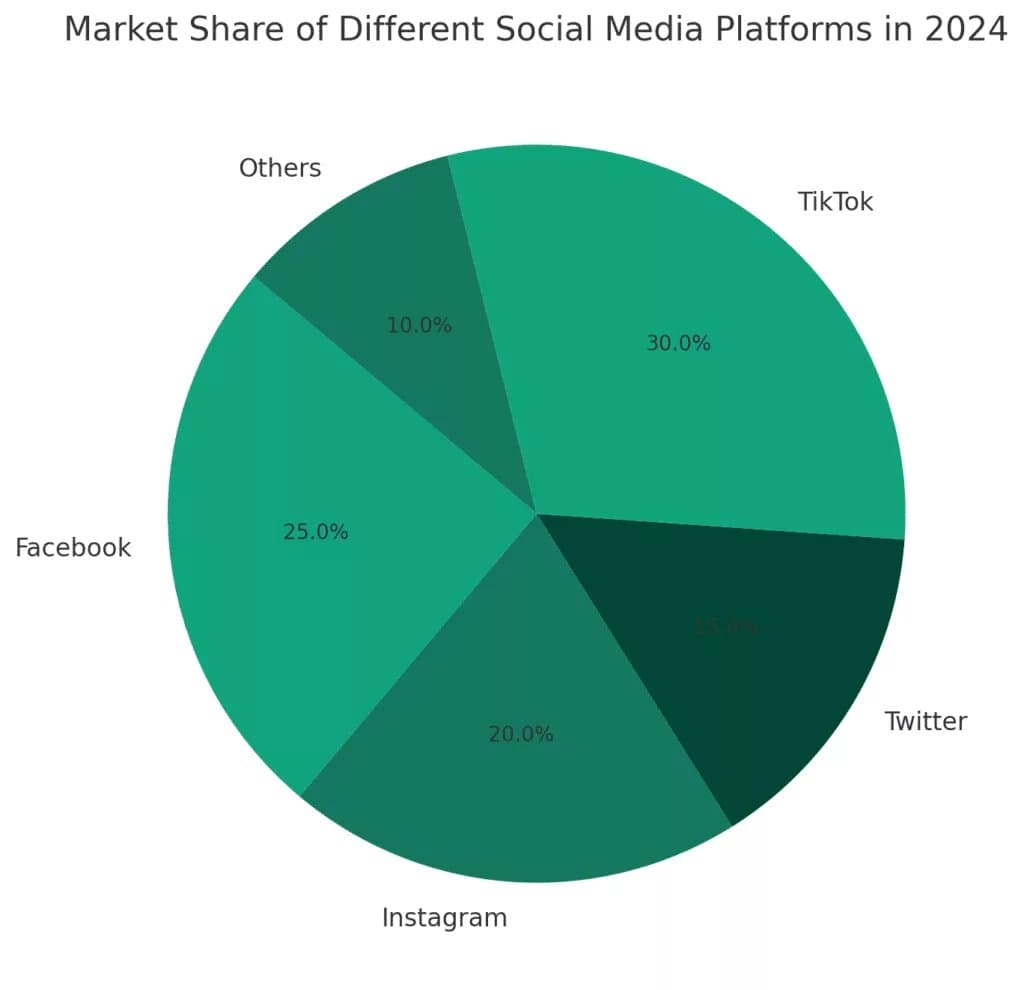 The Revolutionary Future of Social Media: Exploring 2024 and Beyond 6 Future of Social Media