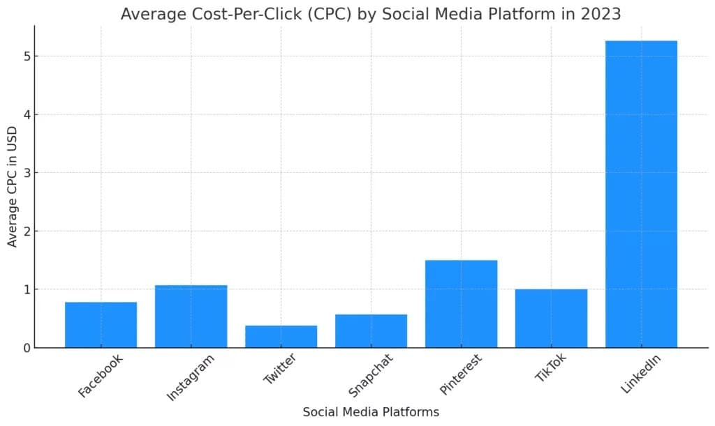 Publicité dans les médias sociaux