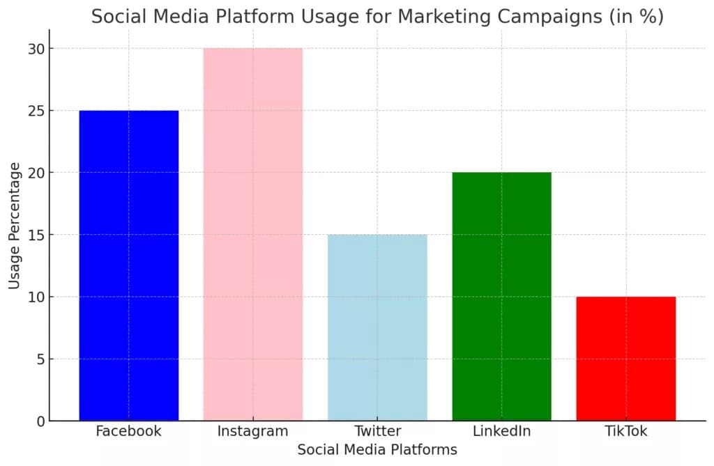 Social Media Campaign