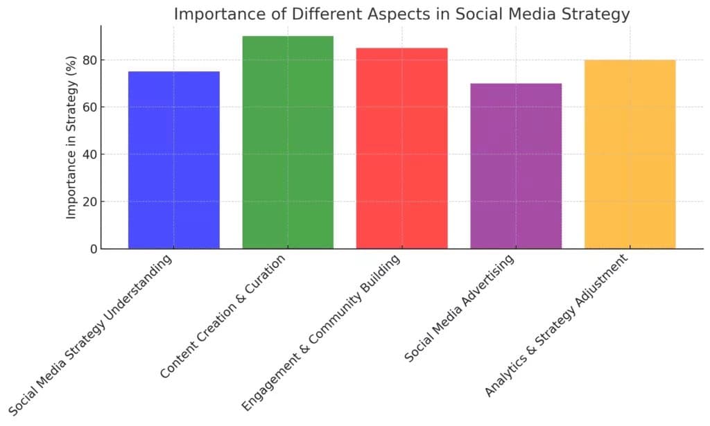 Social Media Strategy
