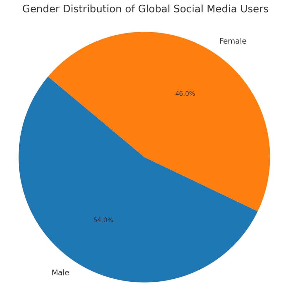 Social Media Strategy