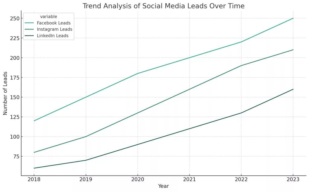 Social Media Leads