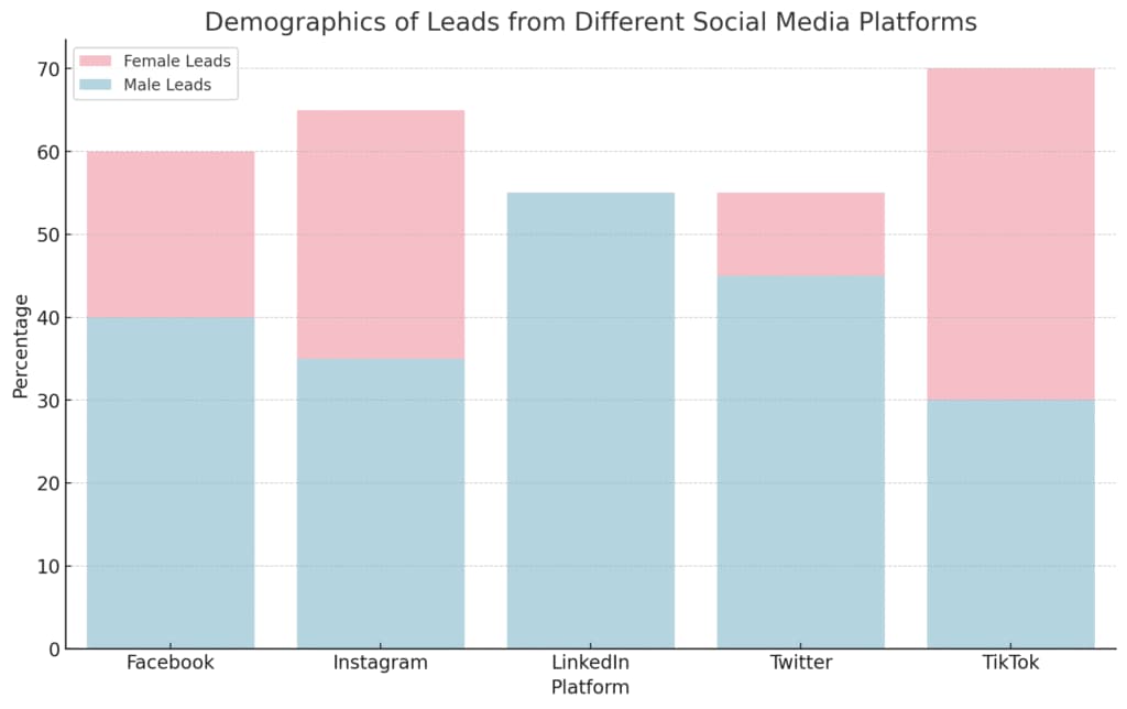 Social Media Leads