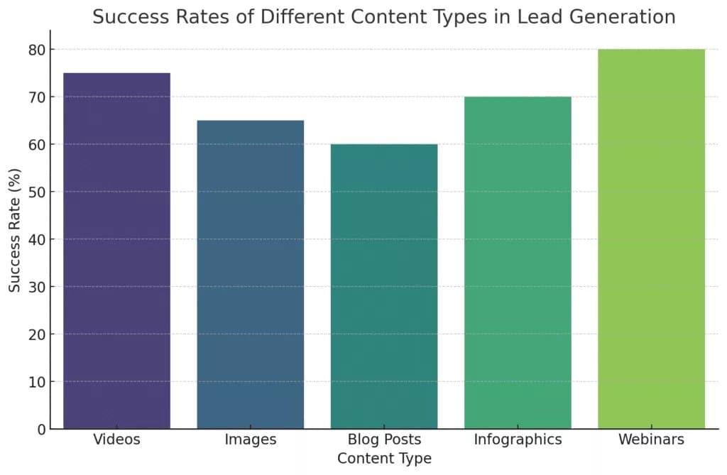 Social Media Leads