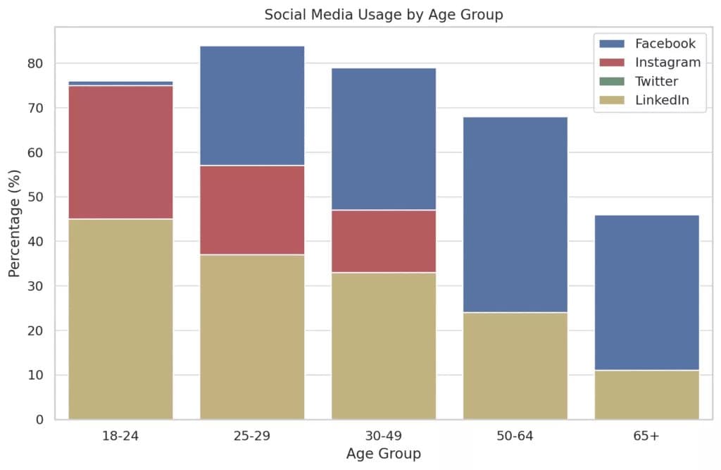 Potential of the Social Media Funnel
