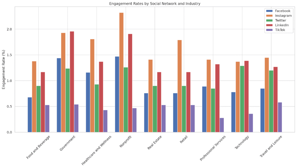 Potential of the Social Media Funnel