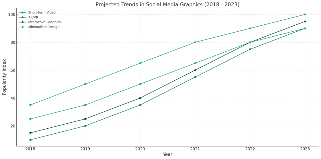 Top Captivating Trends in Social Media Graphics: Navigating the Future In 2024 3 Trends in Social Media Graphics